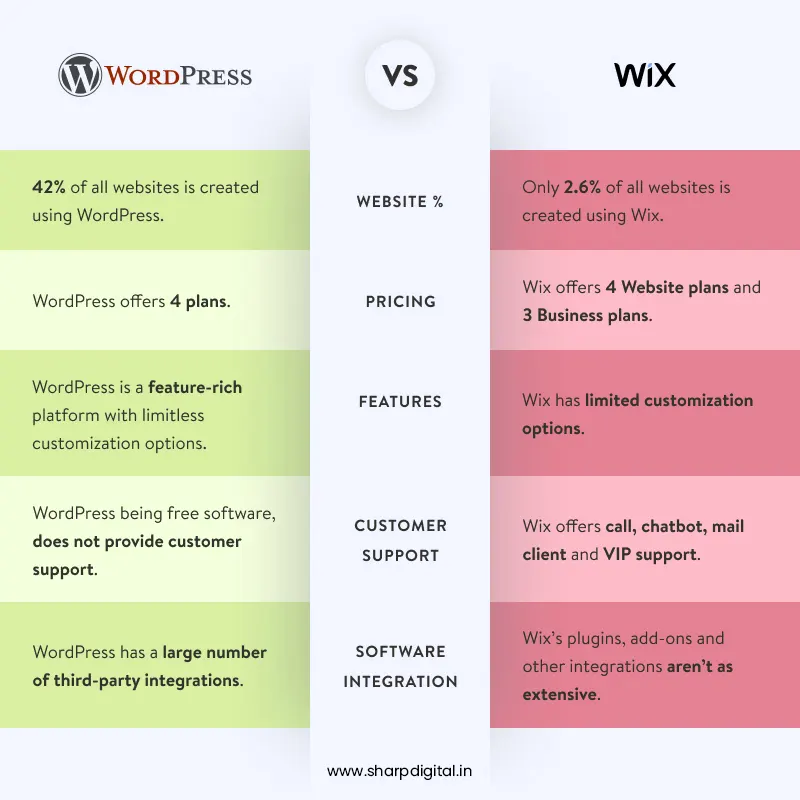 WordPress vs Wix comparison - WordPress advantages