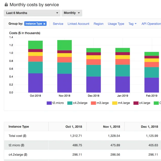Hidden data transfer costs
